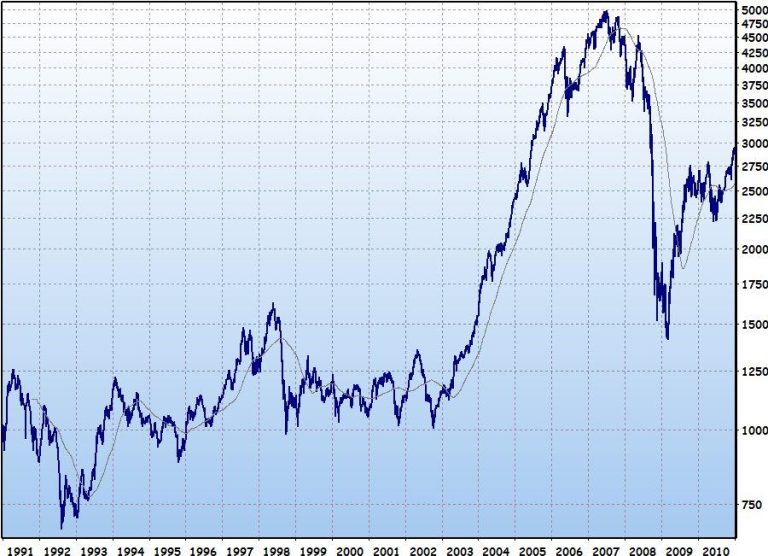 A market chart on a screen